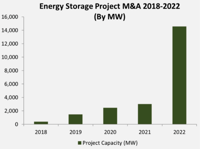 2022年全球储能行业企业融资创历史新高