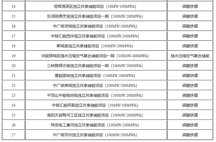 河南公示第二批省级独立储能电站示范项目遴选结果项目名单