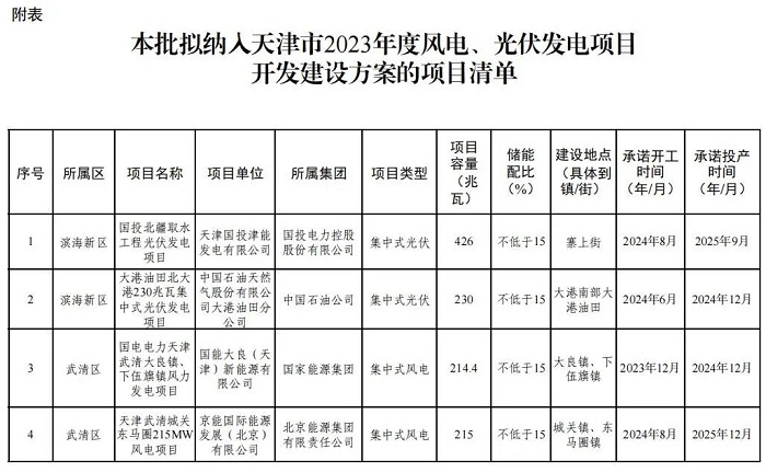 配储357.6MW！天津公示2.384GW风电、光伏项目建设清单