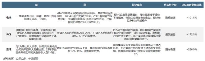 2023年储能行业一季报，同比增长1000%以上，需求高增