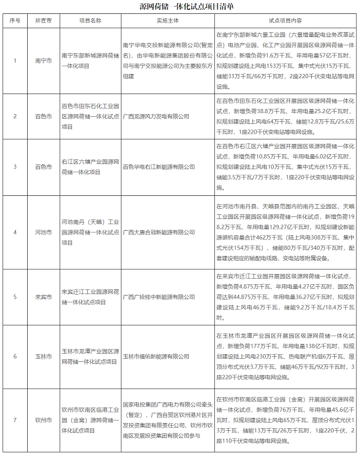 广西发改委会发布源网荷储一体化试点项目评估结果的公示