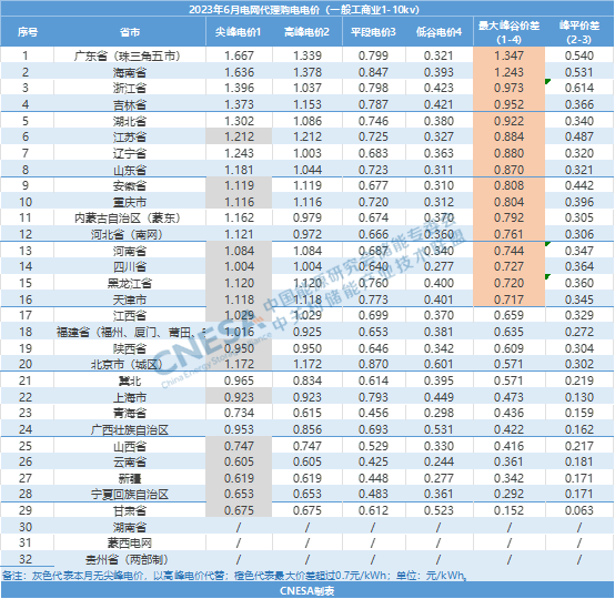 2023上半年全国最大峰谷价差汇总：19个地区超0.7元/kWh