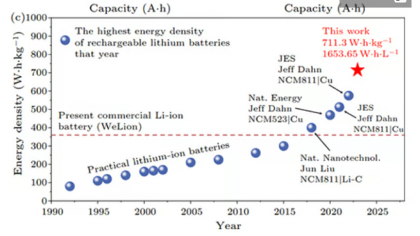 711Wh/KG！中国科学家研制出创纪录的锂电池