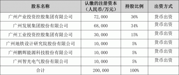 广州发展联合多家企业拟设立广州储能集团