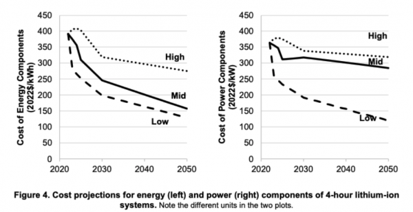 NREL：2030年锂离子电池储能系统的成本将下降47%