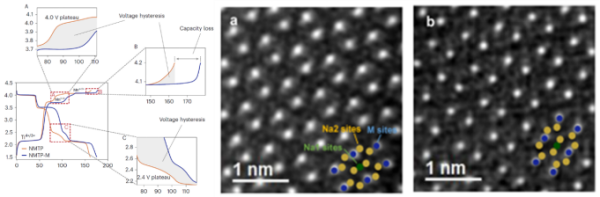 研究发现富锰基NASICON型钠离子电池正极材料电压滞后原因