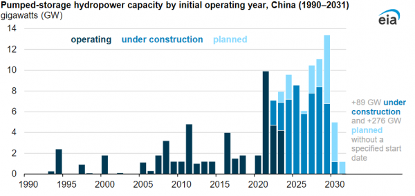 扩张5倍！中国抽水蓄能电站帮助整合风能和太阳能
