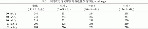 Ti基储氢合金复合设计与研究