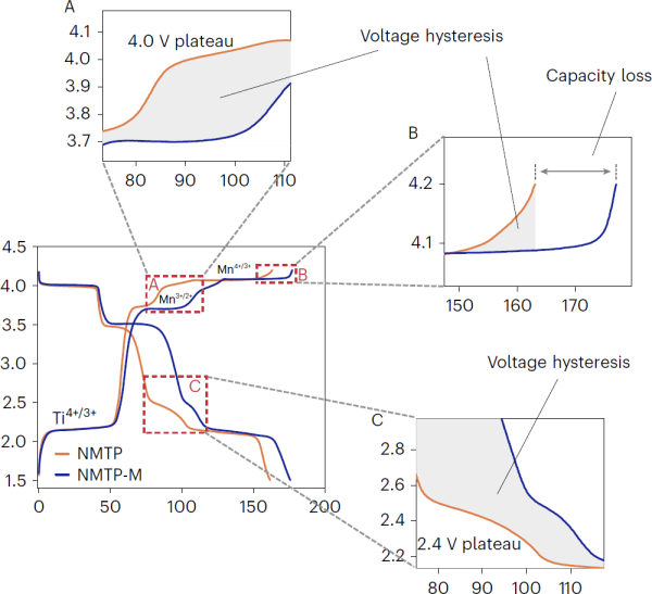 科学家破译锰基NASICON型正极材料的电压滞后之谜