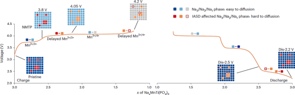 科学家破译锰基NASICON型正极材料的电压滞后之谜