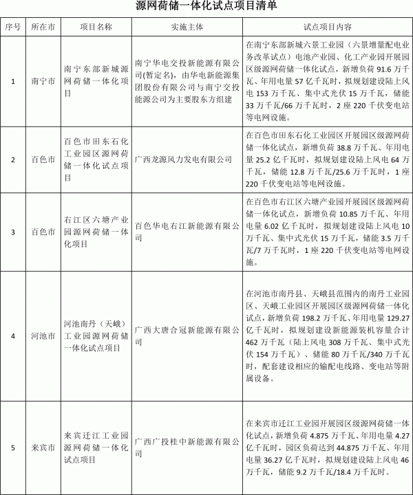 储能总规模1.98GW/5.75GWh 广西公示7个源网荷储一体化试点项目评估结果