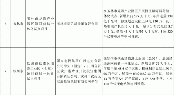 储能总规模1.98GW/5.75GWh 广西公示7个源网荷储一体化试点项目评估结果