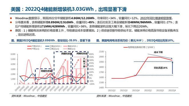 2023年储能行业一季报，同比增长1000%以上，需求高增