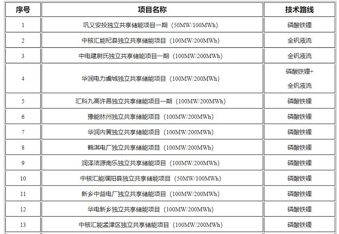 河南公示第二批省级独立储能电站示范项目遴选结果项目名单