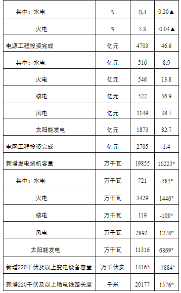 光伏113.16GW！国家能源局发布1-8月光伏新增装机数据