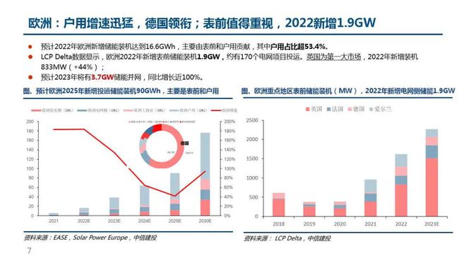 2023年储能行业一季报，同比增长1000%以上，需求高增