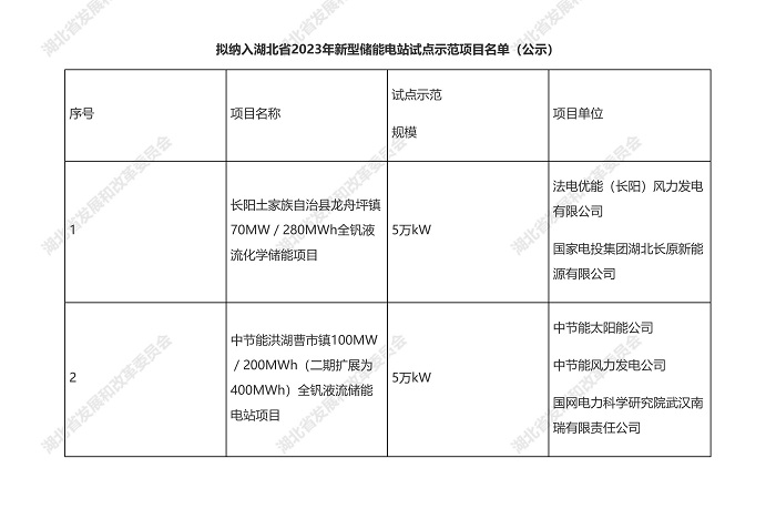 规模1GW！21个项目！湖北省发布拟纳入2023年新型储能电站试点示范项目名单