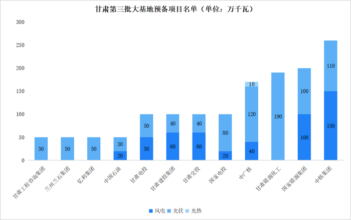 配储1.92GW/3.84GWh！甘肃第三批大基预备项目发布