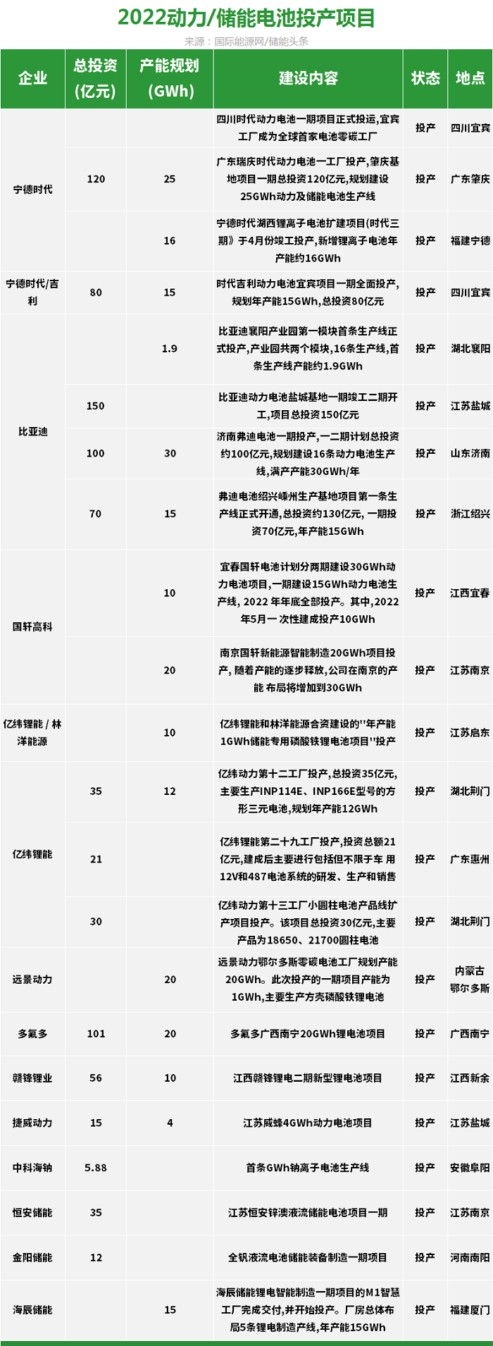 规划超1.2TWh！2022年锂电开工数量暴露行业隐忧！