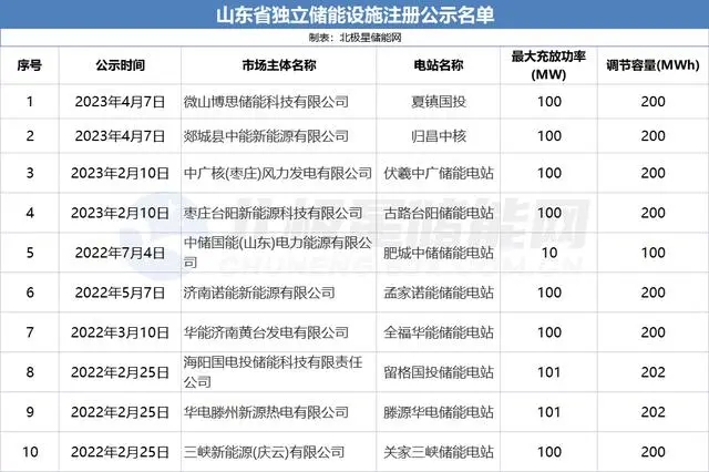 新增2家！山东10座1.9GWh独立储能电站进入电力现货市场！