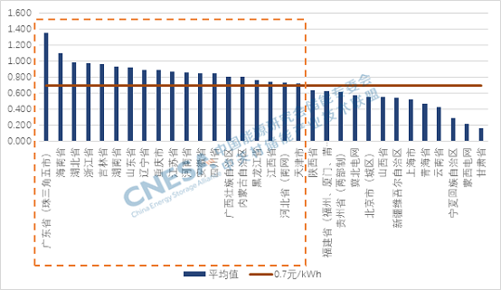 2023上半年全国最大峰谷价差汇总：19个地区超0.7元/kWh