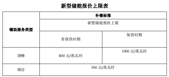 顶峰按1元/度、填谷按0.3元/度补偿！湖北源网荷储电力调峰辅助服务市场运营规则（征求意见稿）征求意见