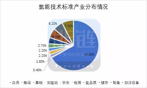 中国氢能技术标准盘点：国标89项 地方、行业标准45项