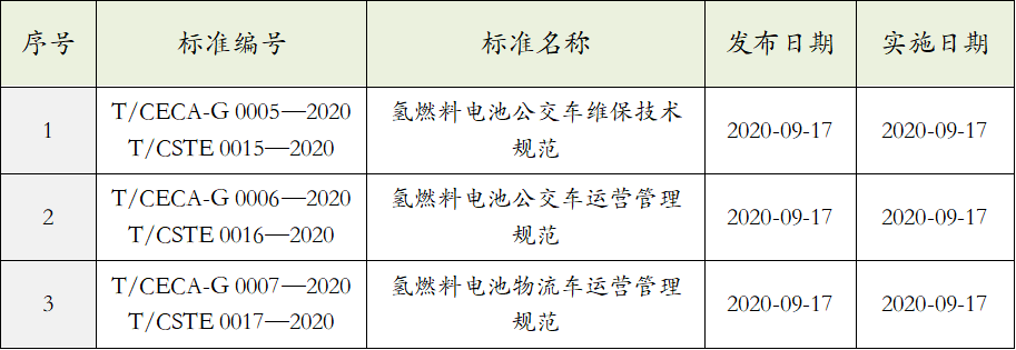 国家技术标准创新基地（氢能）第二批三项团体标准发布