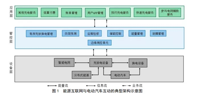 国家标准《能源互联网与电动汽车互动规范》征求意见！