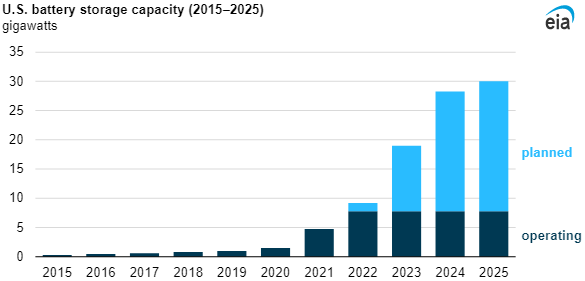 美国公用事业规模电池储能装机将在2025年达到30GW