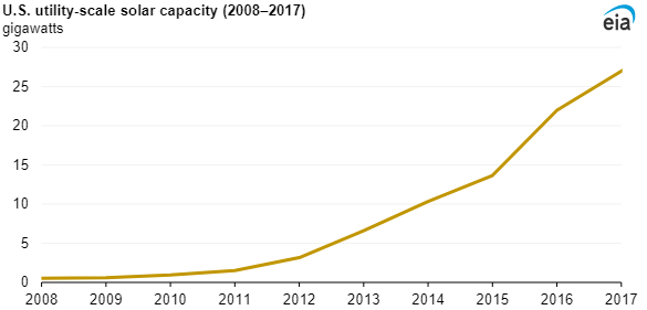 美国公用事业规模电池储能装机将在2025年达到30GW