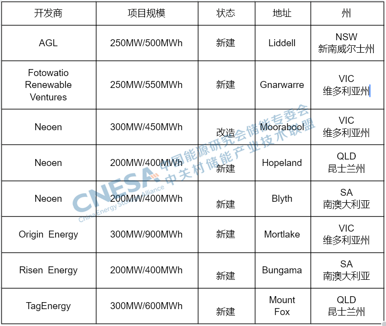 2GW/4.2GWh！澳大利亚8个储能项目将获1.76亿澳元资金支持