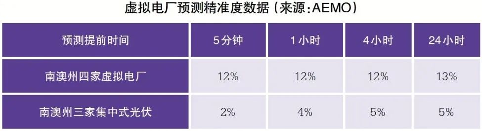 澳大利亚虚拟电厂试点运行及经验