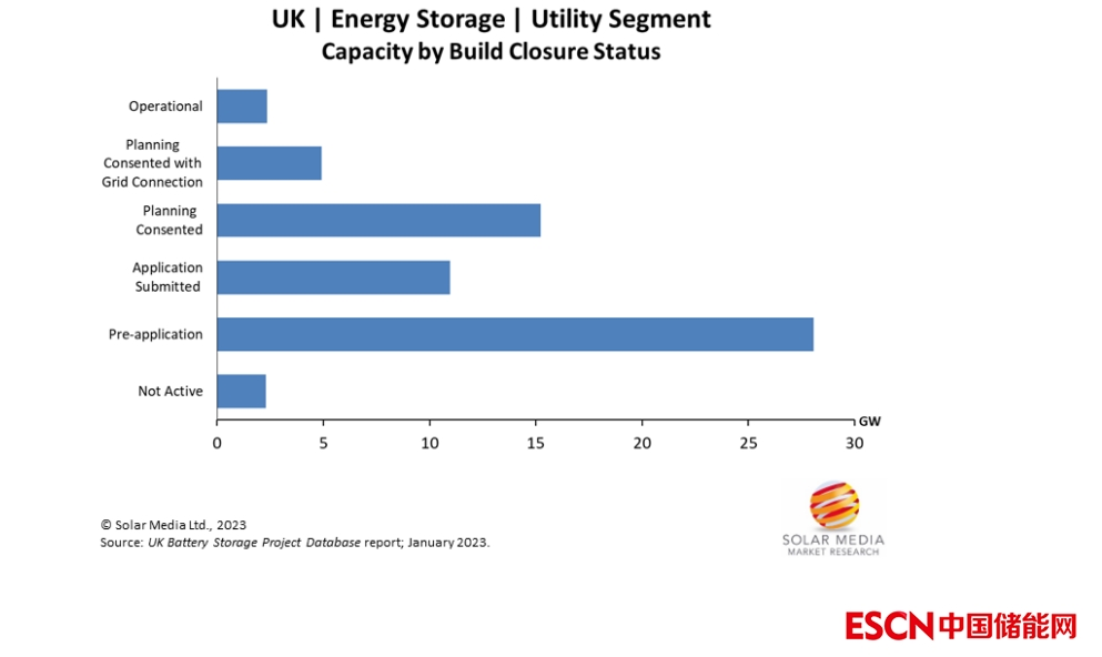 截至2022年底英国已累计部署2.4GW/2.6GWh电池储能系统