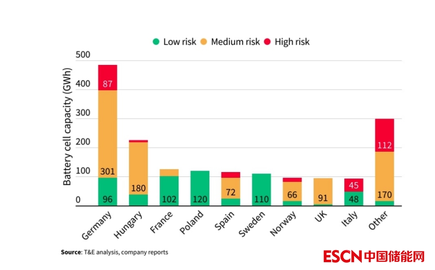 欧洲约68%超级电池工厂项目面将临延期或取消风险