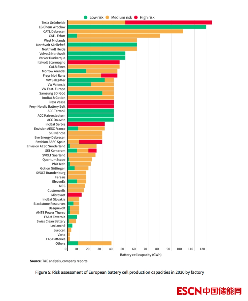欧洲约68%超级电池工厂项目面将临延期或取消风险