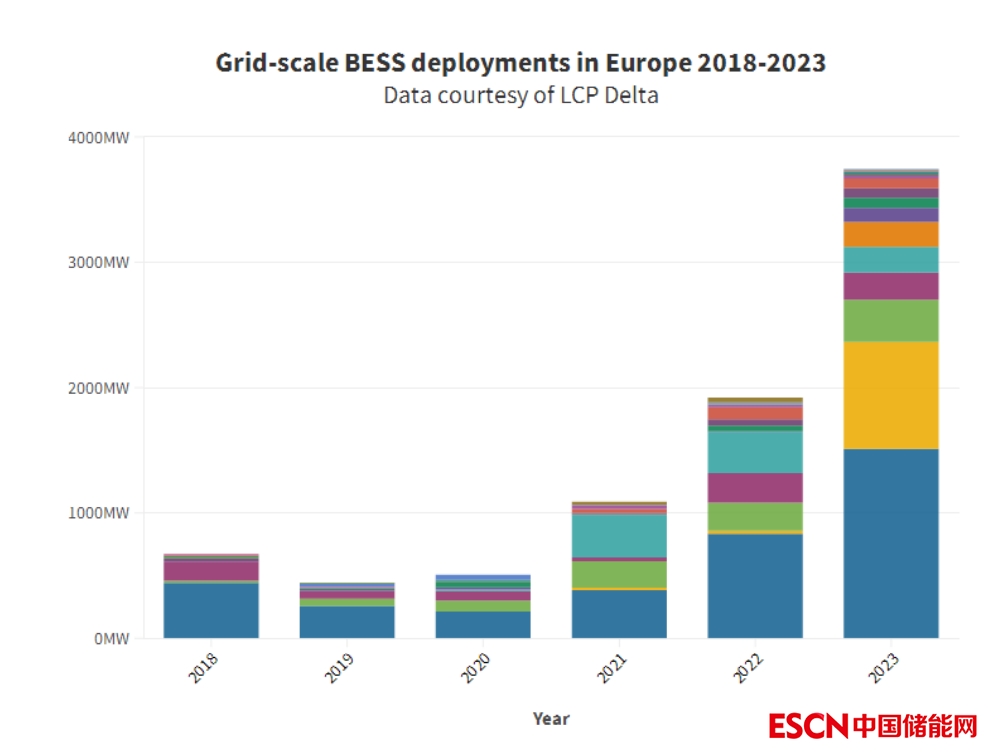 2022年欧洲共部署1.9GW电池储能系统 预计2023年将部署3.7GW