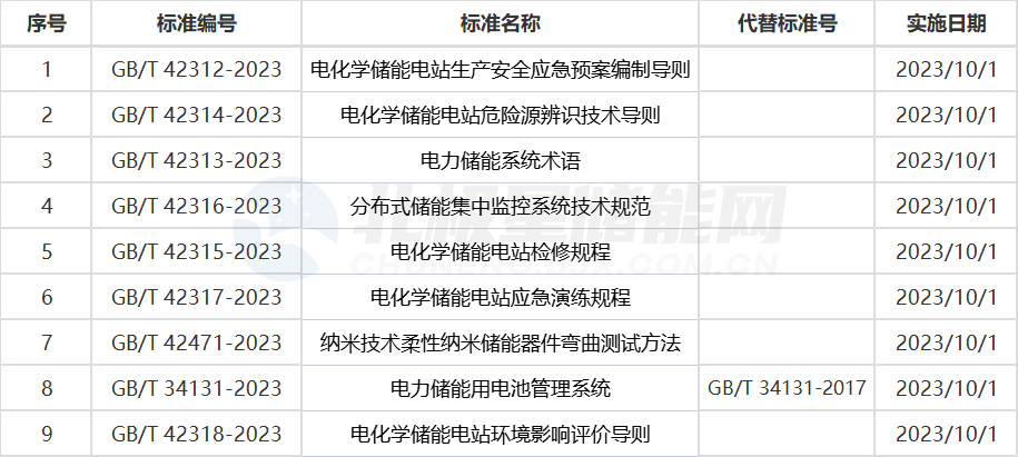 含9项储能标准！2023年第1号中国国家标准公告发布