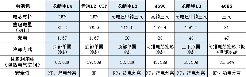 “龙鳞甲电池”真包亮相 蜂巢能源提交“极致”答卷