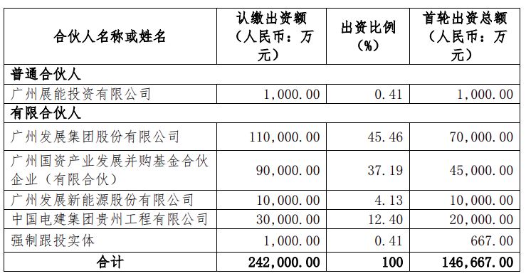 目标募集30.2亿元！广州发展联合中国电建贵州公司成立低碳产业基金！