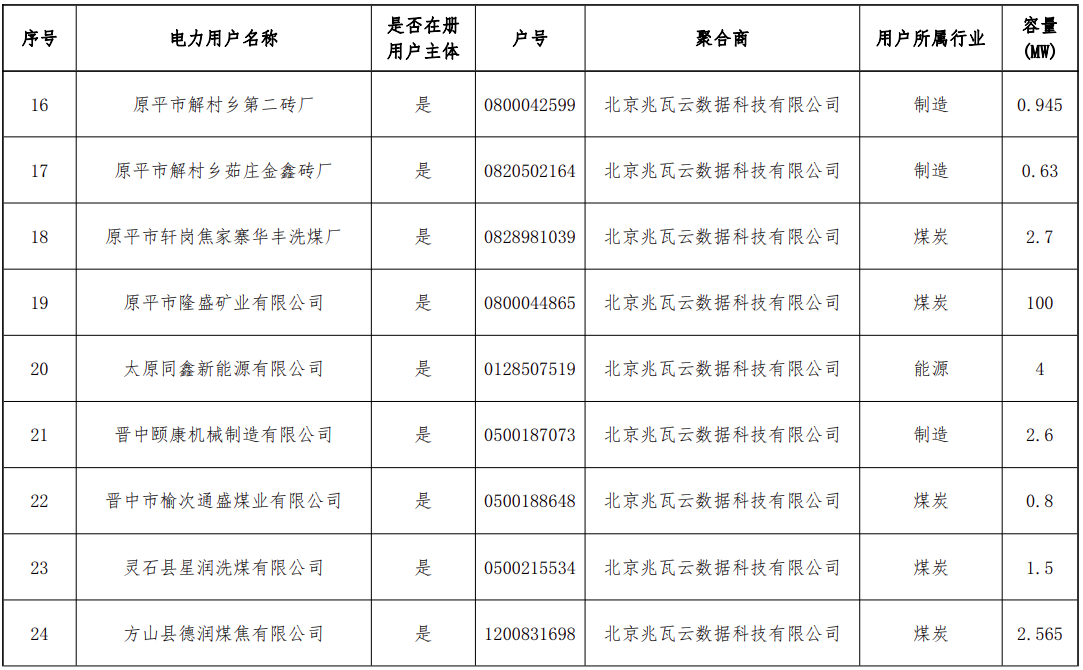 新增56家！山西新一批独立储能和用户可控负荷参与调峰市场交易企业公示