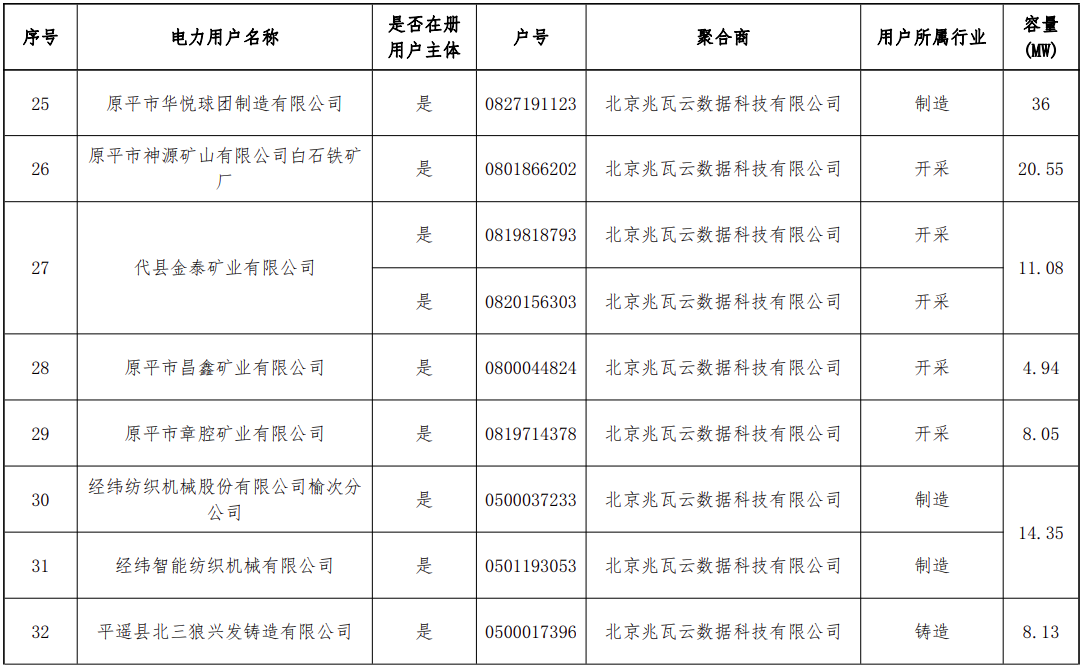 新增56家！山西新一批独立储能和用户可控负荷参与调峰市场交易企业公示