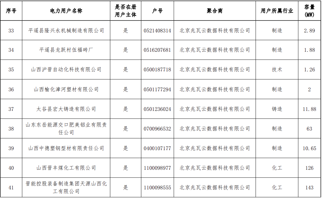 新增56家！山西新一批独立储能和用户可控负荷参与调峰市场交易企业公示