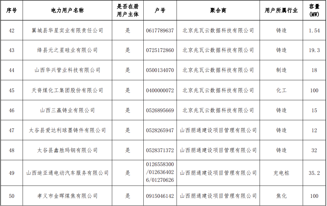 新增56家！山西新一批独立储能和用户可控负荷参与调峰市场交易企业公示