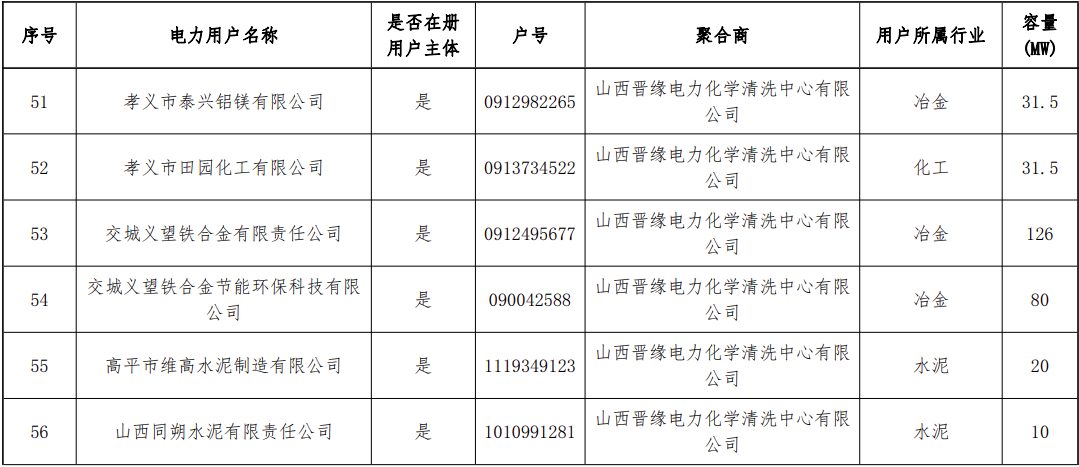 新增56家！山西新一批独立储能和用户可控负荷参与调峰市场交易企业公示