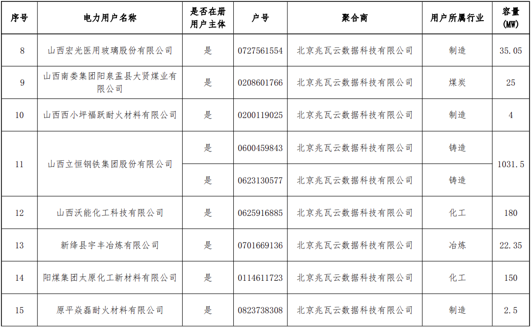 新增56家！山西新一批独立储能和用户可控负荷参与调峰市场交易企业公示