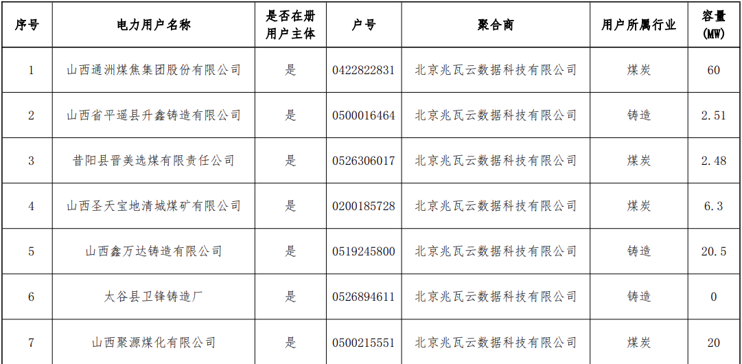 新增56家！山西新一批独立储能和用户可控负荷参与调峰市场交易企业公示