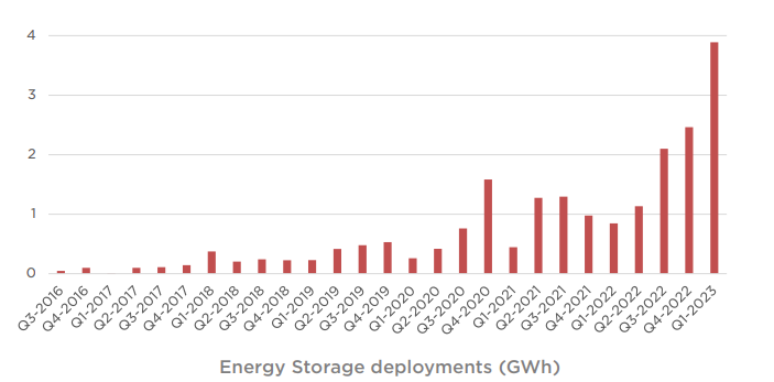 特斯拉2023一季度财报：营收同比增长24% 储能安装量同比增长360%