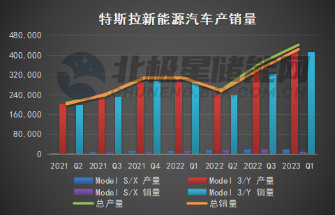 特斯拉2023一季度财报：营收同比增长24% 储能安装量同比增长360%