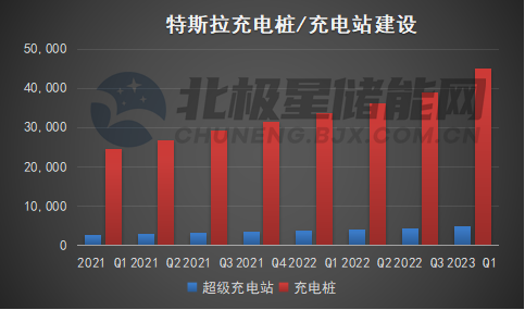 特斯拉2023一季度财报：营收同比增长24% 储能安装量同比增长360%